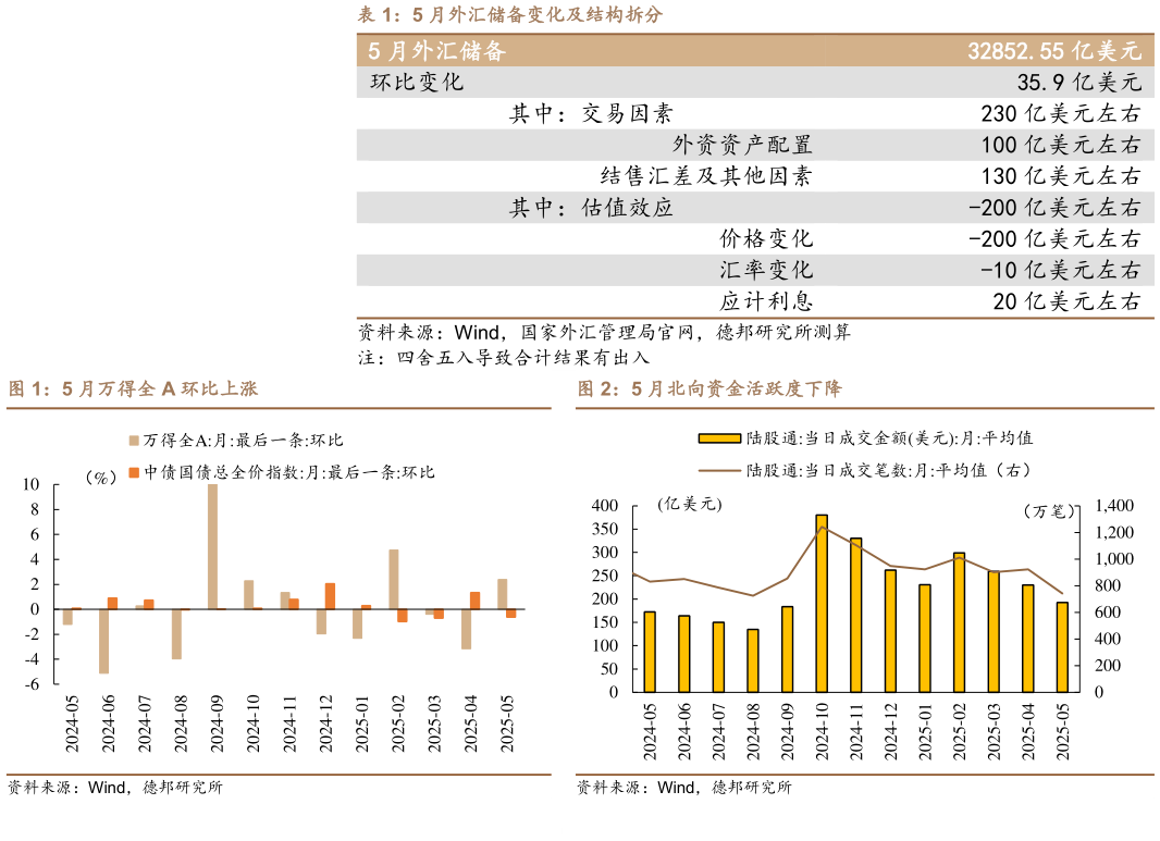 你知道5 月外汇储备变化及结构拆分 5 月万得全 A 环比上涨?