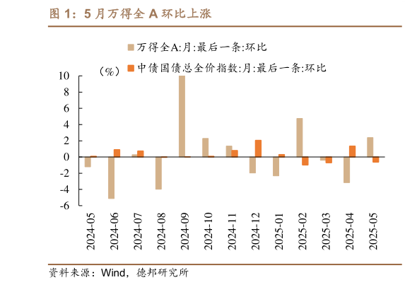 你知道5 月万得全 A 环比上涨?