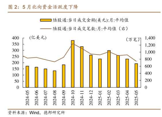 请问一下5 月北向资金活跃度下降?