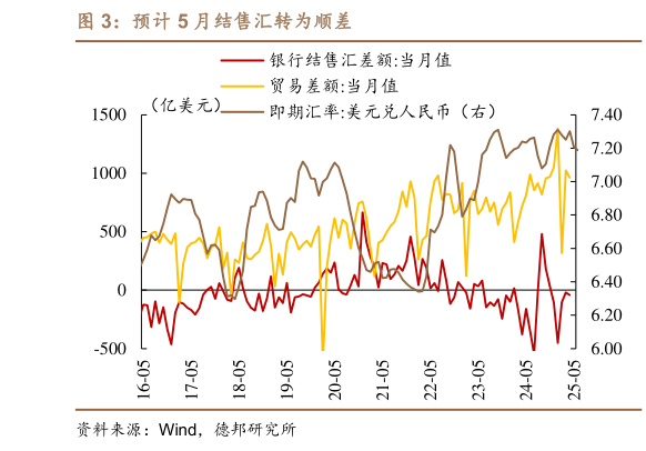 想关注一下预计 5 月结售汇转为顺差?