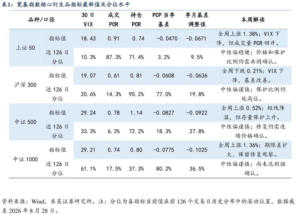 咨询大家宽基指数核心衍生品指标最新值及分位水平