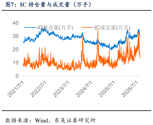 想关注一下IC 持仓量与成交量（万手）