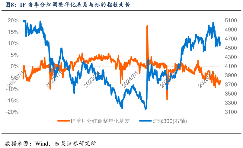 怎样理解IF 当季分红调整年化基差与标的指数走势