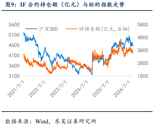 我想了解一下IF 合约持仓额（亿元）与标的指数走势