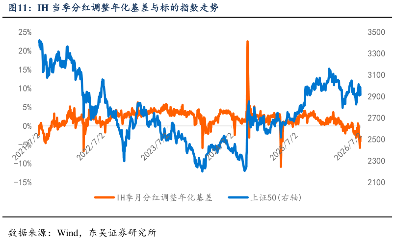 如何才能IH 当季分红调整年化基差与标的指数走势