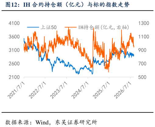 谁能回答IH 合约持仓额（亿元）与标的指数走势