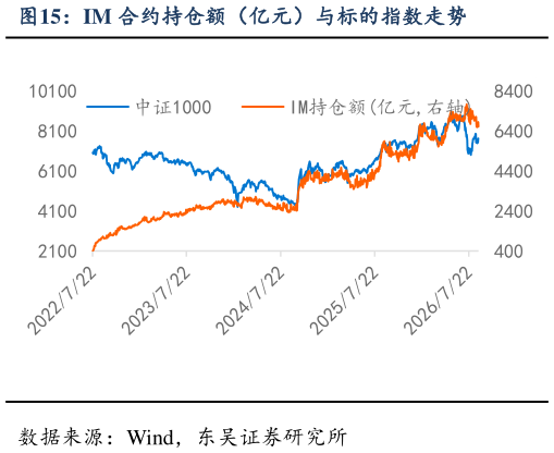 如何解释IM 合约持仓额（亿元）与标的指数走势