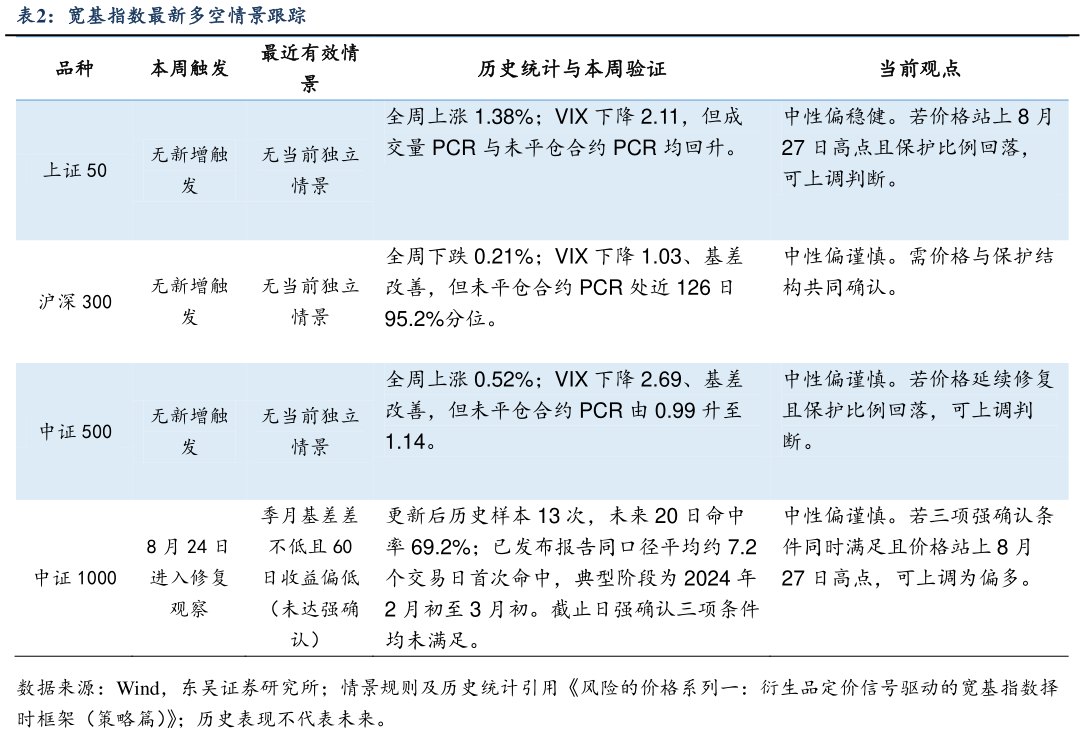 想问下各位网友宽基指数最新多空情景跟踪