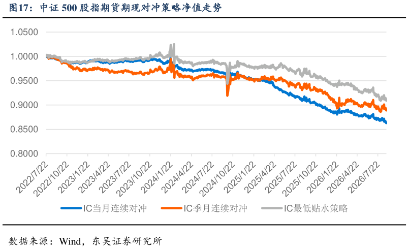 谁能回答中证 500 股指期货期现对冲策略净值走势