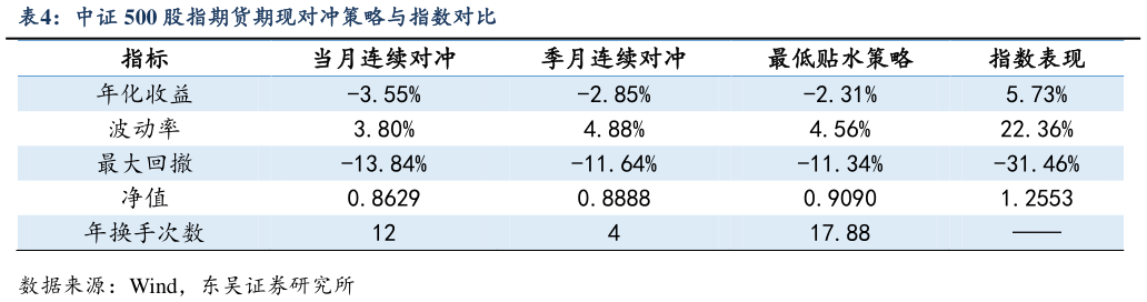 如何看待中证 500 股指期货期现对冲策略与指数对比