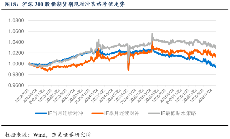 想关注一下沪深 300 股指期货期现对冲策略净值走势
