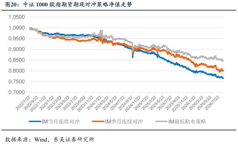 谁能回答中证 1000 股指期货期现对冲策略净值走势