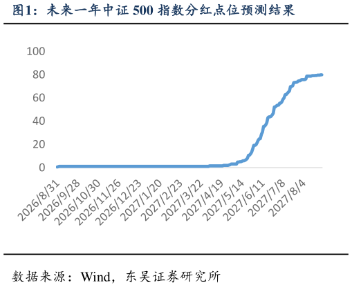 如何才能未来一年中证 500 指数分红点位预测结果