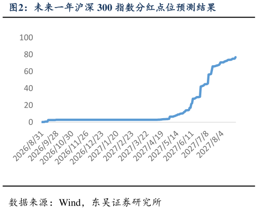 请问一下未来一年沪深 300 指数分红点位预测结果
