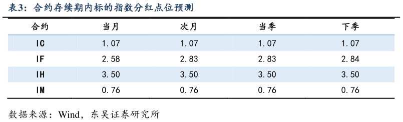 如何解释合约存续期内标的指数分红点位预测