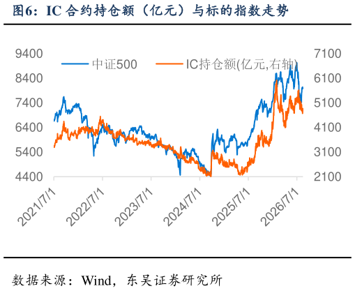 咨询下各位IC 合约持仓额（亿元）与标的指数走势