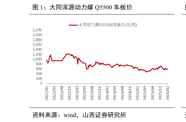 请问一下大同浑源动力煤 Q5500 车板价