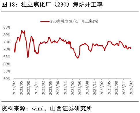 如何看待独立焦化厂（230）焦炉开工率