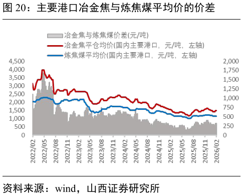 你知道主要港口冶金焦与炼焦煤平均价的价差