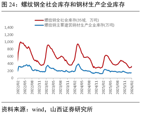 想关注一下螺纹钢全社会库存和钢材生产企业库存