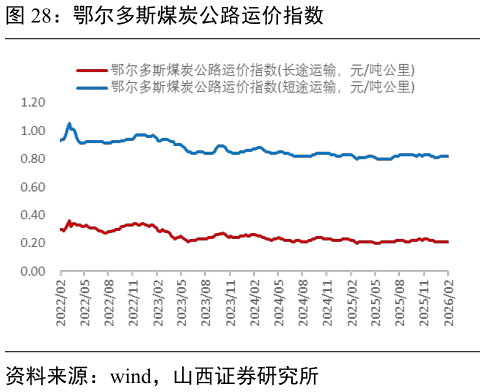 你知道鄂尔多斯煤炭公路运价指数
