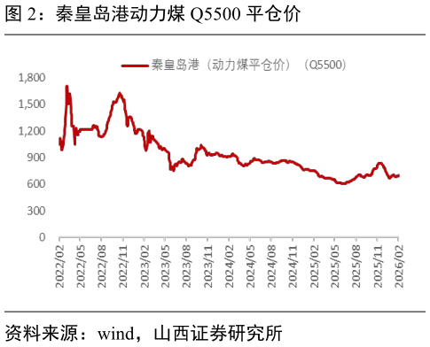 如何看待秦皇岛港动力煤 Q5500 平仓价