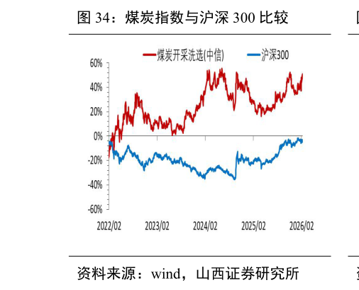 咨询下各位煤炭指数与沪深 300 比较