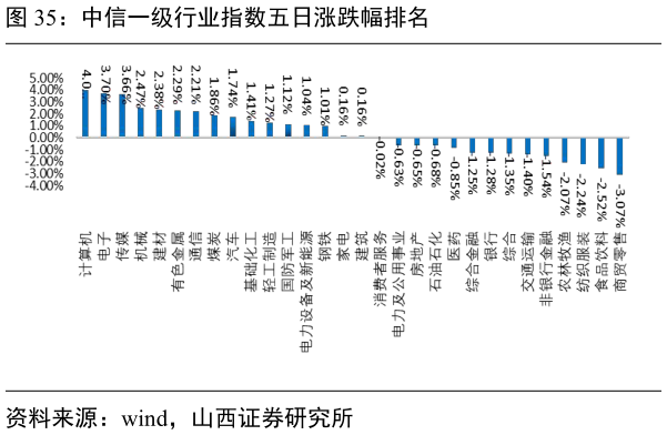 如何了解中信一级行业指数五日涨跌幅排名