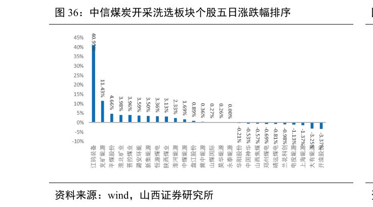 想问下各位网友中信煤炭开采洗选板块个股五日涨跌幅排序