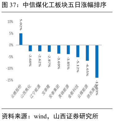 想关注一下中信煤化工板块五日涨幅排序
