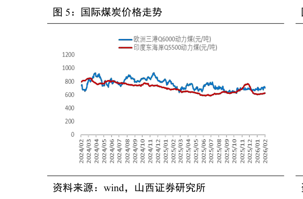 谁知道国际煤炭价格走势