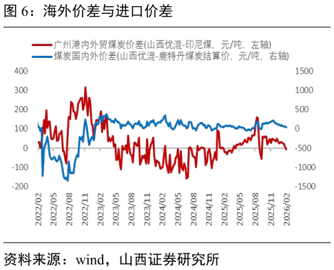 怎样理解海外价差与进口价差