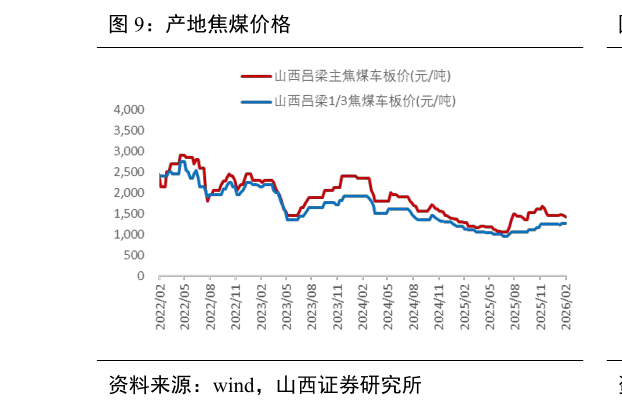 谁能回答产地焦煤价格