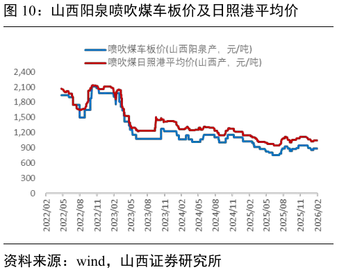 我想了解一下山西阳泉喷吹煤车板价及日照港平均价
