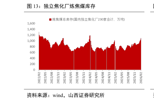 想问下各位网友独立焦化厂炼焦煤库存