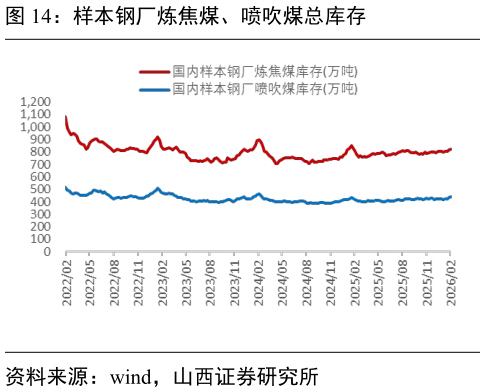 咨询下各位样本钢厂炼焦煤、喷吹煤总库存