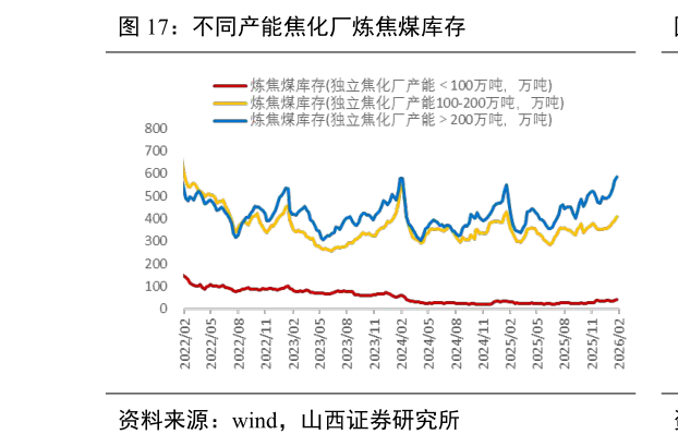 想问下各位网友不同产能焦化厂炼焦煤库存