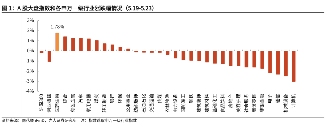 如何才能A 股大盘指数和各申万一级行业涨跌幅情况(5.19-5.23)?
