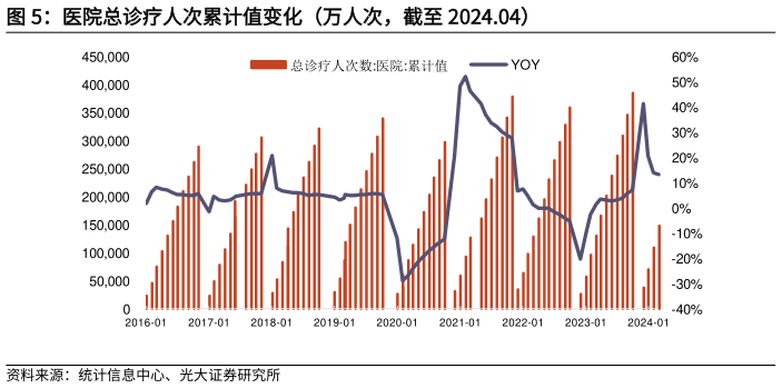 如何解释医院总诊疗人次累计值变化(万人次,截至 2024.04)?