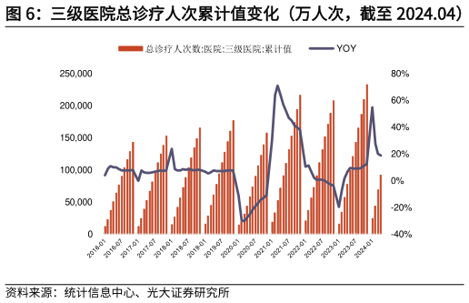 想问下各位网友三级医院总诊疗人次累计值变化(万人次,截至 2024.04) 二级医院总诊疗人次累计值变化(万人次,截至 2024.04)?