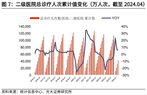 你知道二级医院总诊疗人次累计值变化(万人次,截至 2024.04)?