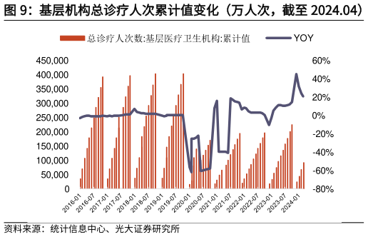 我想了解一下基层机构总诊疗人次累计值变化(万人次,截至 2024.04)?