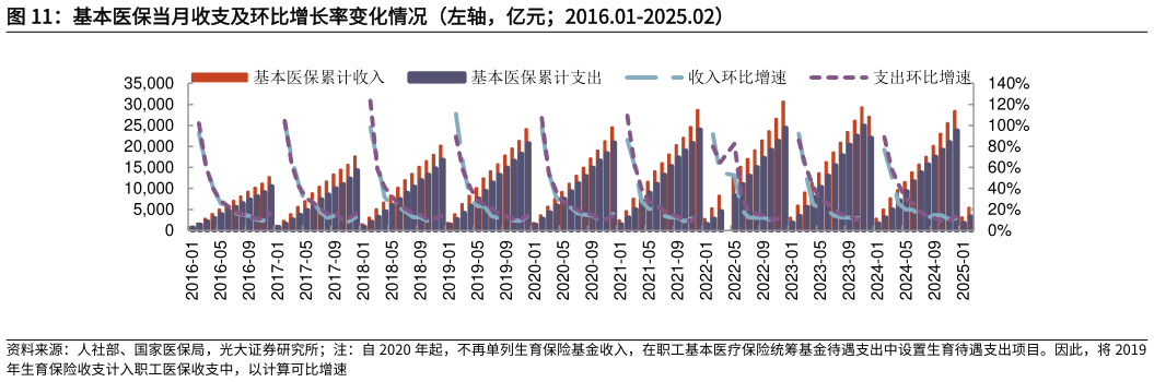 请问一下基本医保当月收支及环比增长率变化情况(左轴,亿元2016.01-2025.02)?
