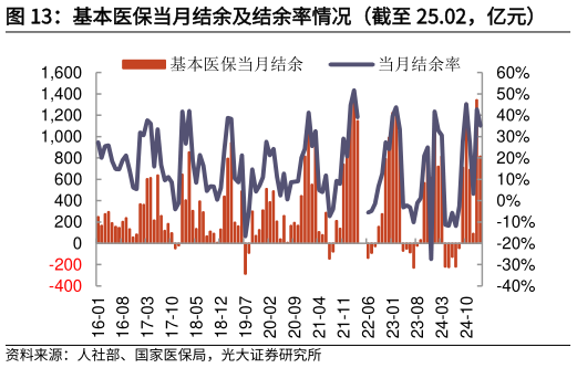 怎样理解基本医保当月结余及结余率情况(截至 25.02,亿元)?