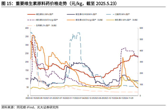 想关注一下重要维生素原料药价格走势(元kg,截至 2025.5.23)?