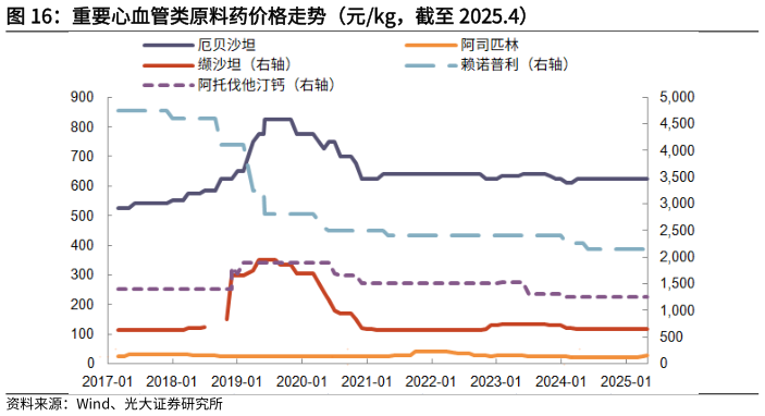 如何了解重要心血管类原料药价格走势(元kg,截至 2025.4)?