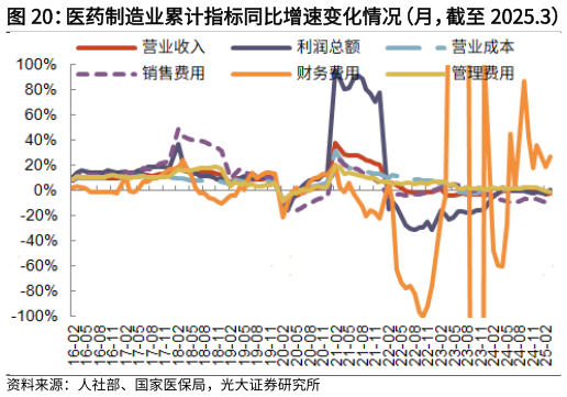 咨询下各位医药制造业累计指标同比增速变化情况（月，截至 2025.3）   医药制造业期间费用率变化情况（月，截至 2025.3）