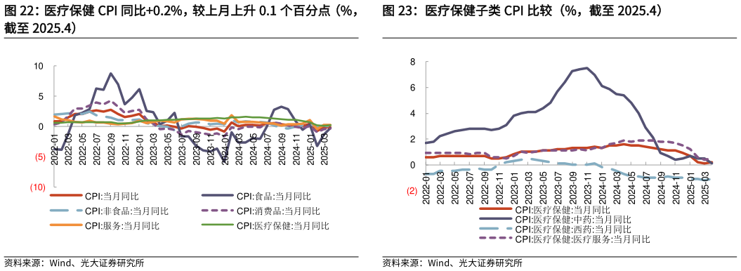 我想了解一下医疗保健 CPI 同比0.2%，较上月上升 0.1 个百分点（%， 医疗保健子类 CPI 比较（%，截至 2025.4）