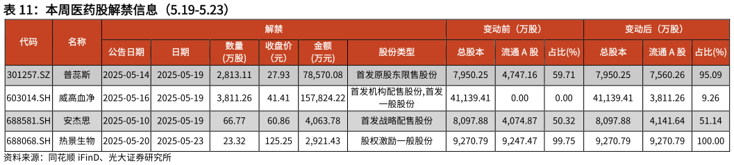 我想了解一下本周医药股解禁信息（5.19-5.23）
