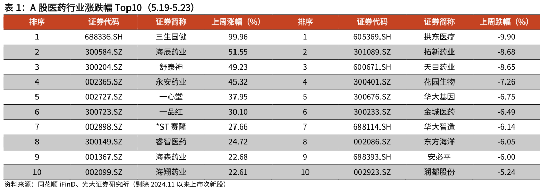 咨询下各位A 股医药行业涨跌幅 Top10(5.19-5.23)?